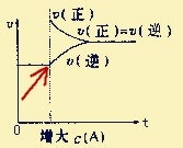 如何看化学平衡中的速率—时间图