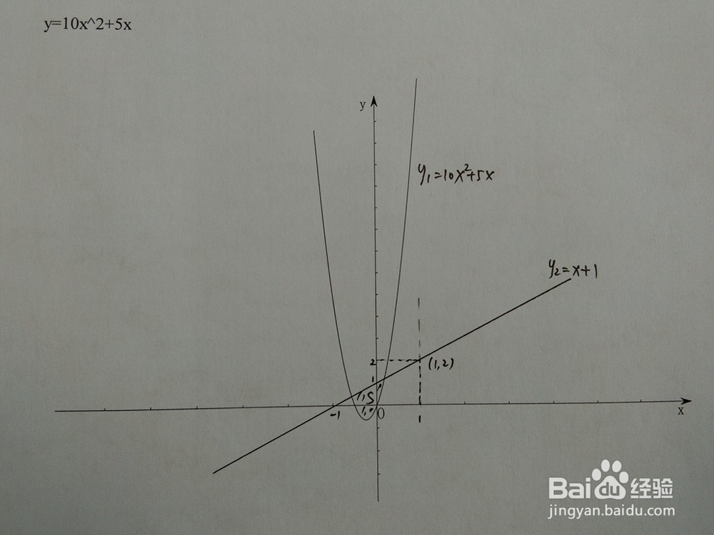 如何计算y=10x^2+5x与y=x+a围成的面积