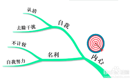 怎样做自我管理