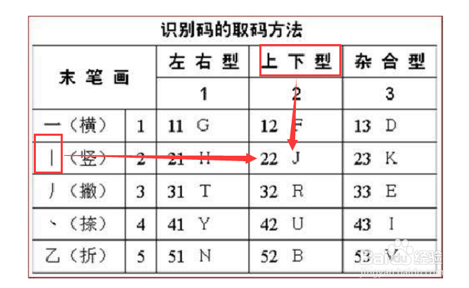齐字用五笔字型输入法怎么打