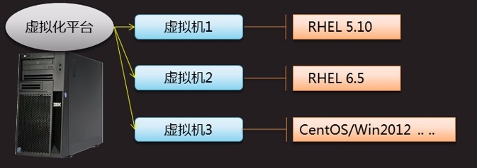 构建虚拟机KVM平台详解