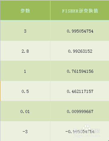 Excel FISHERINV函数的使用方法