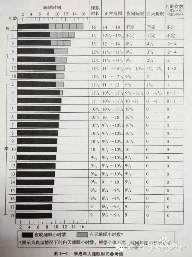 宝宝真的睡够了么附未成年人睡眠时间参考表