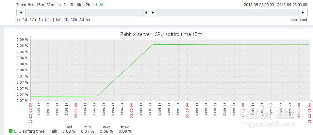 如何在zabbix查看主机的CPU softirq时间？