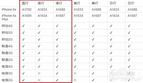 购买IPhone6s/6s Plus需注意哪些问题