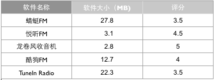 5款⽕爆⽹络收音机应用横向测评