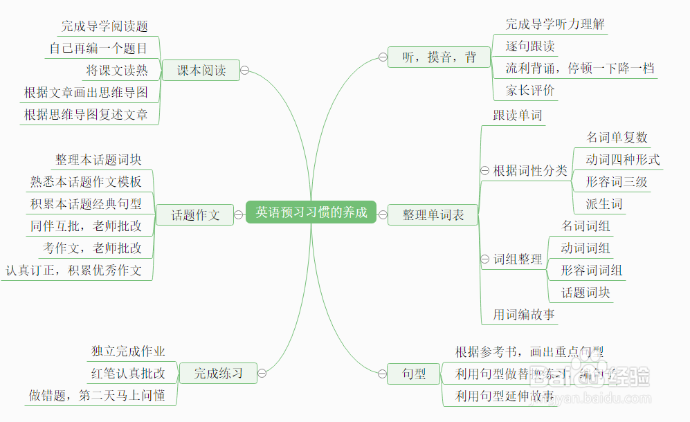 超实用10套学习必备思维导图模板分享，理清思路