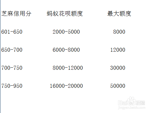 淘宝花呗如何提高额度