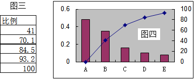 用EXCEL制作柏拉图