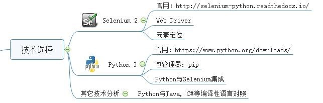 开发Web自动化测试框架步骤