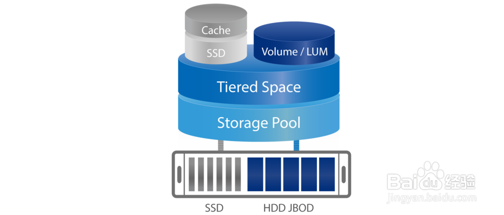 威联通QNAP NAS应用——Qtier数据自动分层技术