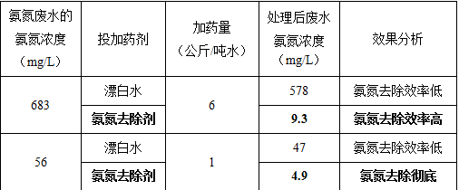 氨氮怎么处理