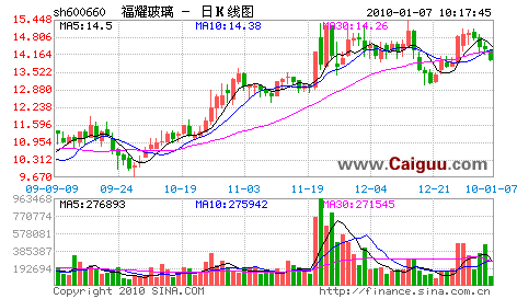 五招应对震荡市