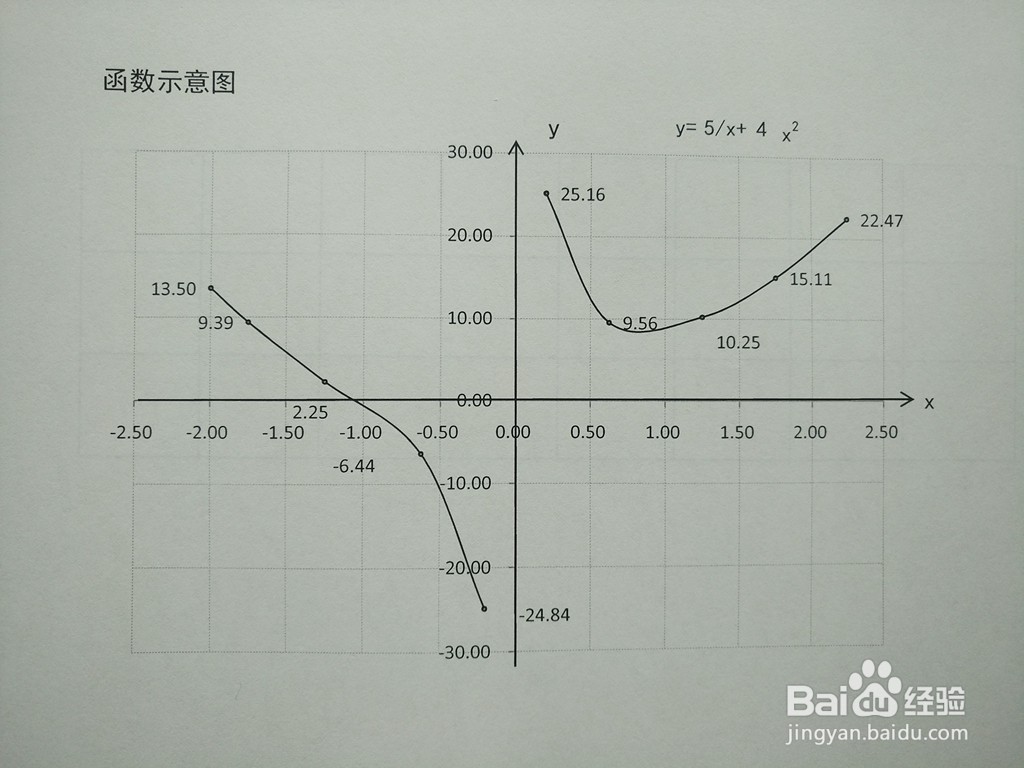 如何用导数画函数y=5/x+4x^2的图像示意图？