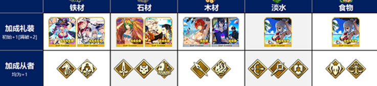 fgo泳装复刻活动攻略