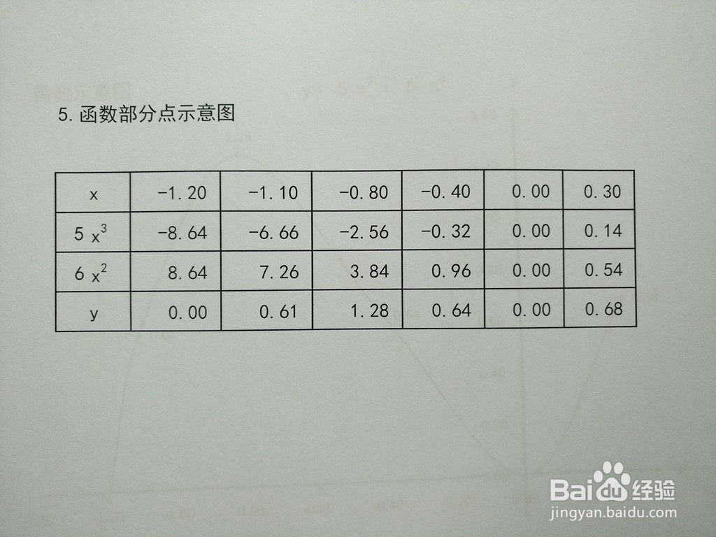 函数y=5x^3+6x^2的图像示意图