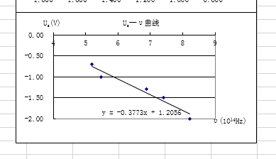 如何显示excel中曲线的函数表达式