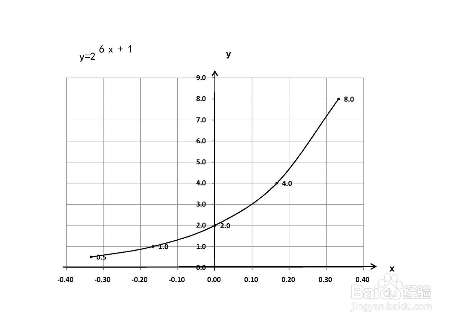 指数函数y=2^(6x+1)的图像