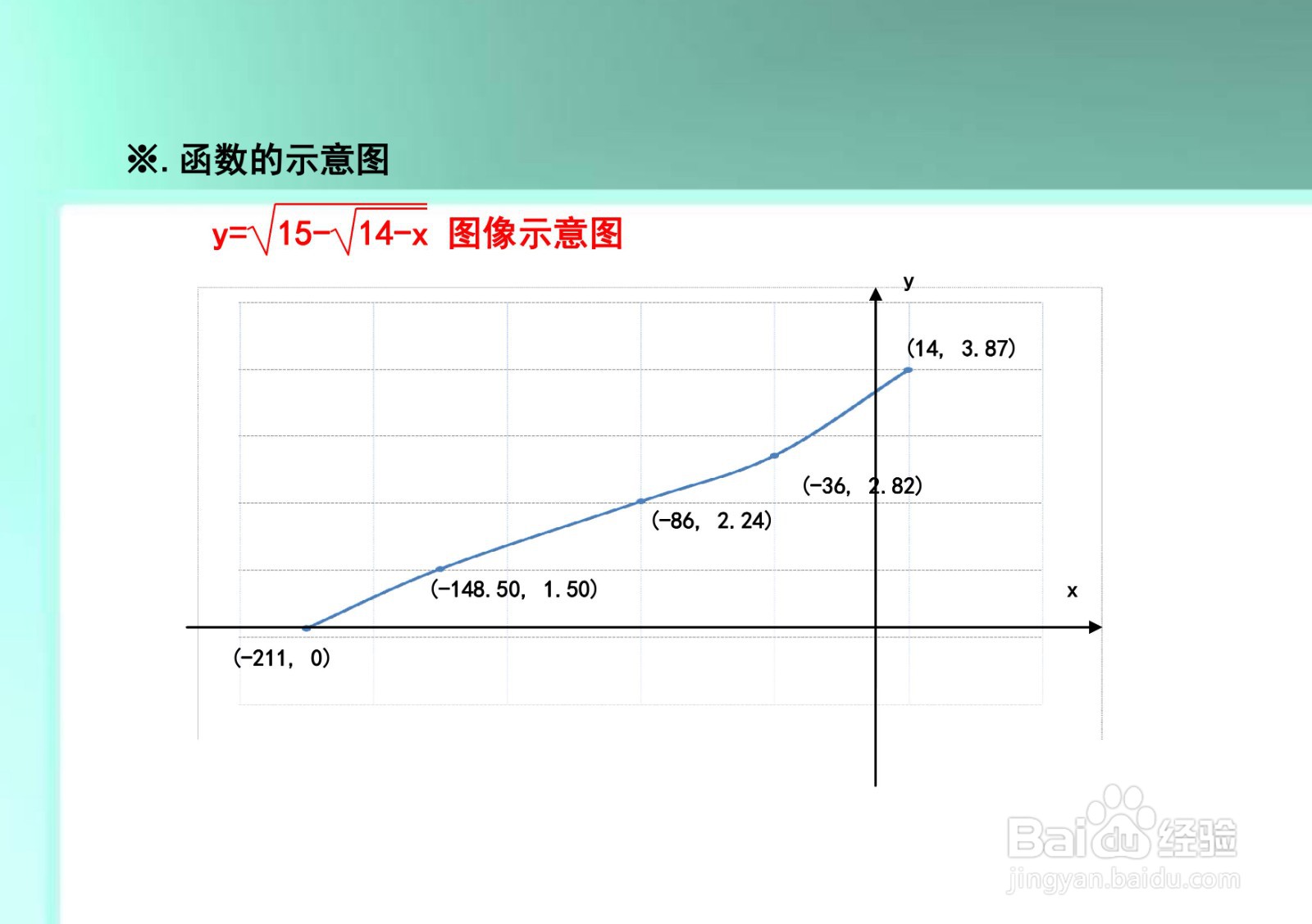 函数y=√(15-√(14-x))的性质及图像示意图
