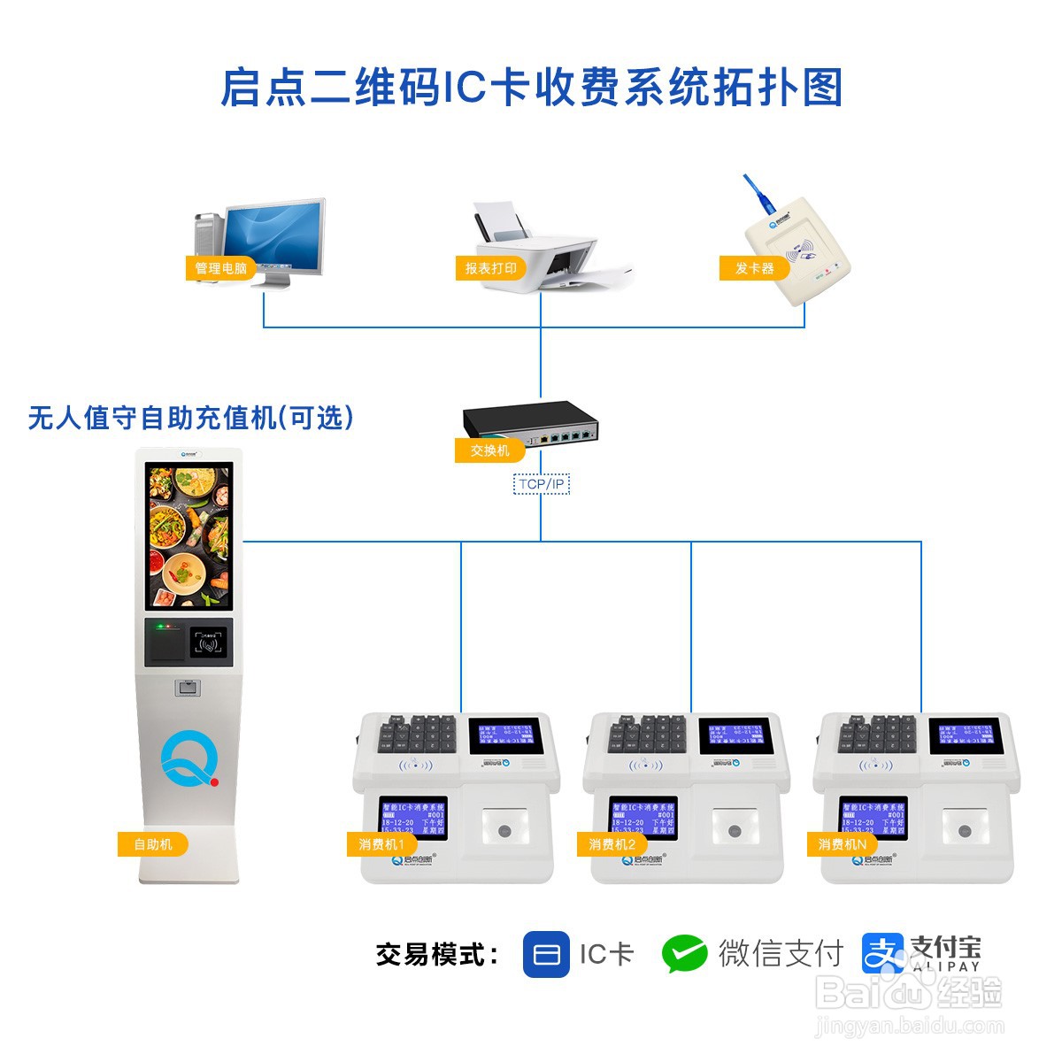 启点IC卡食堂消费机