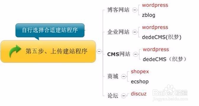 WordPress在线安装建站教程,5分钟学会!