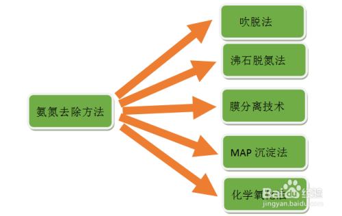 氨氮超標的去除方法都有哪些呢?