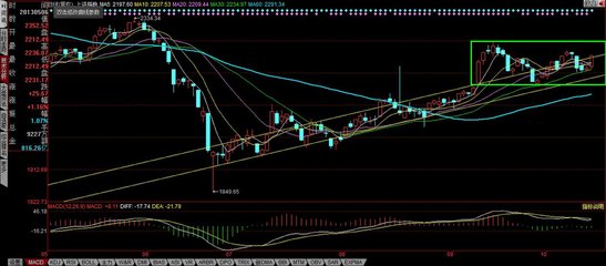 怎么购买上证大盘指数