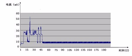 无线数据采集传输仪、无线数据采集器功耗对比