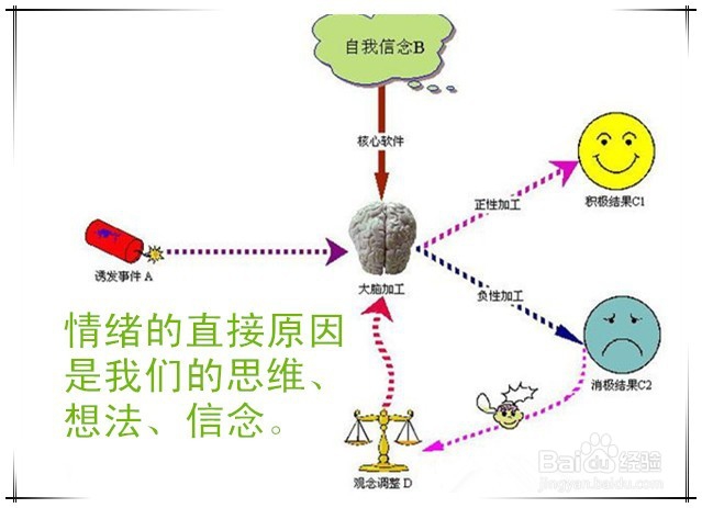 如何活用RET养成管理情绪的习惯