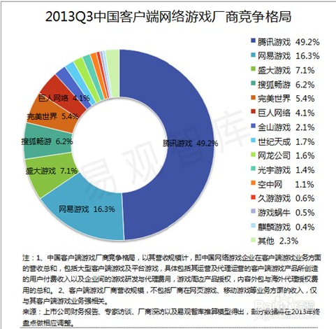 14年网游市场 网游爱好者 浅浅的分析