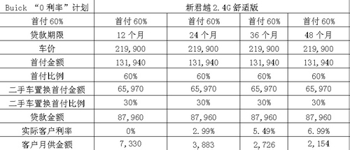 建行龙卡贷款买车的流程及方法是什么？