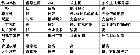 最好的云主机评测和比较