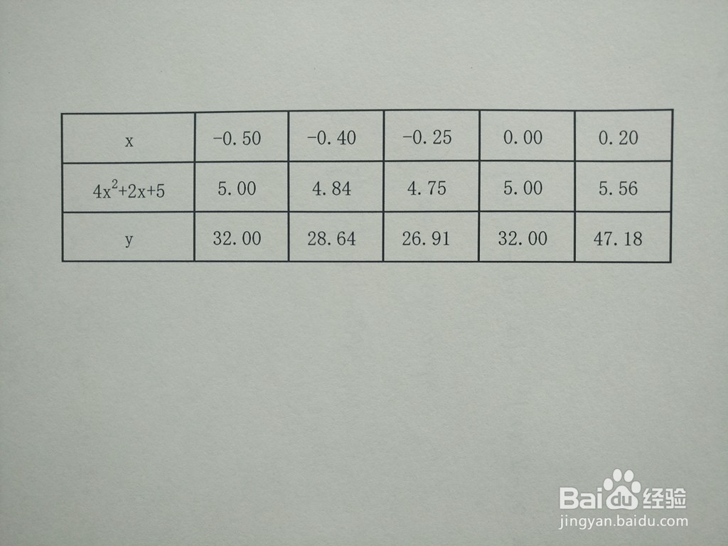 如何画函数y=2^(4x^2+2x+5)的图像示意图？