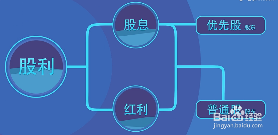 股息与红利的区别