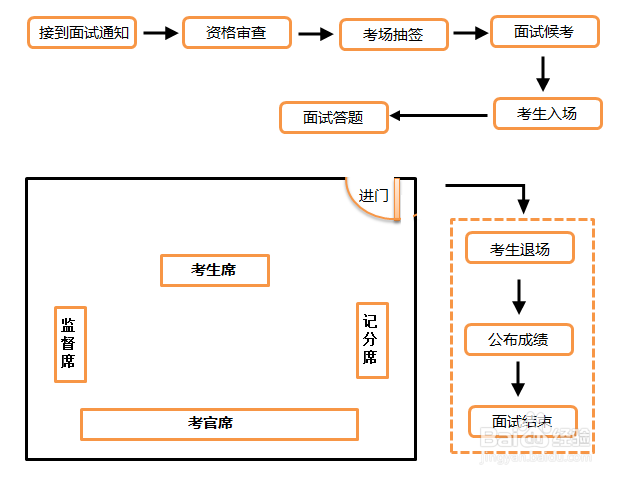 公务员面试流程和注意事项