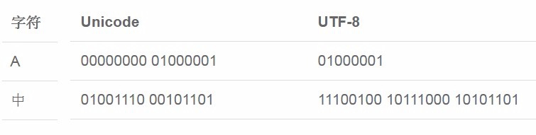 区分: 编码方式 字符集 Unicode UTF-8