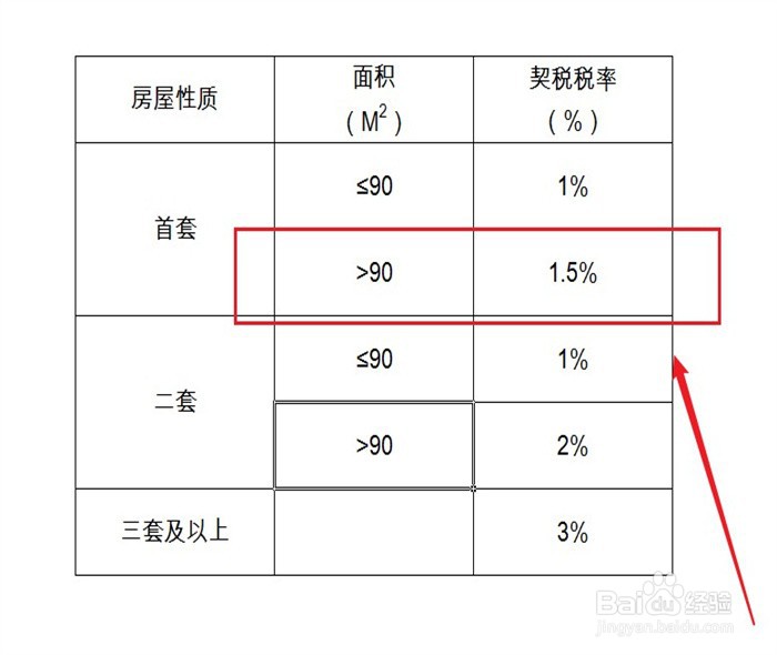 契税2022标准怎么算