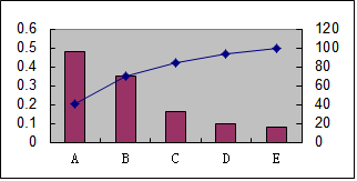 用EXCEL制作柏拉图