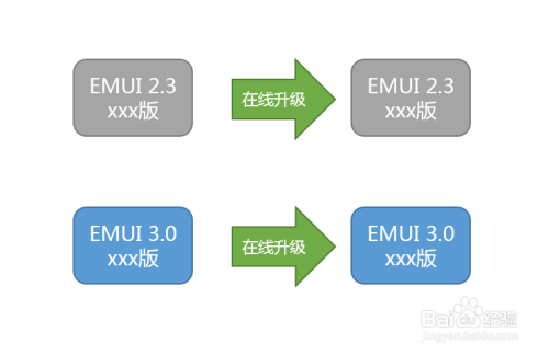 荣耀6怎么从EMUI2.3升级到3.0