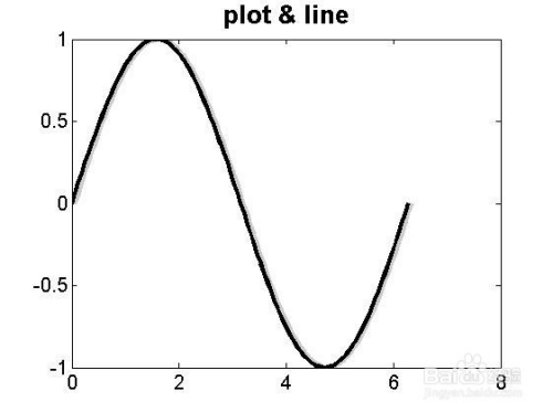 Matlab使用plot和line绘图并改变放置前后顺序 百度经验