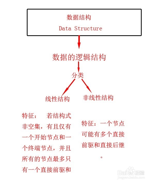 自考数据结构：[2]数据的逻辑结构及存储结构
