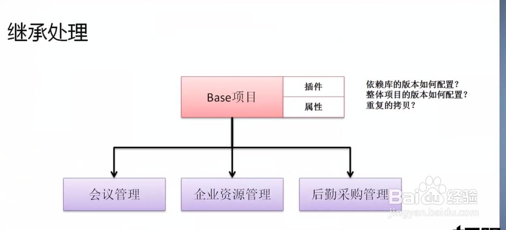 maven继承关系配置