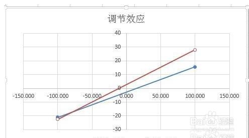 SPSS实例：[19]调节效应如何画图