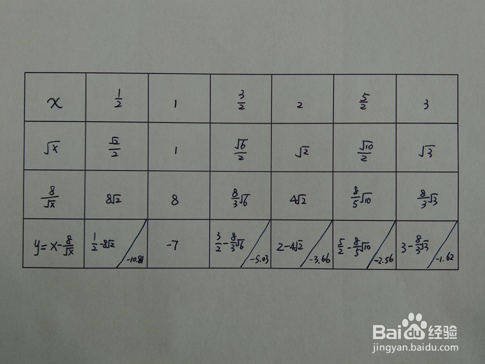 如何画出函数y=x-8x^(-0.5)的图像