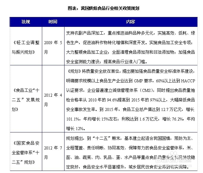 烘焙食品行业发展与投资环境分析方法