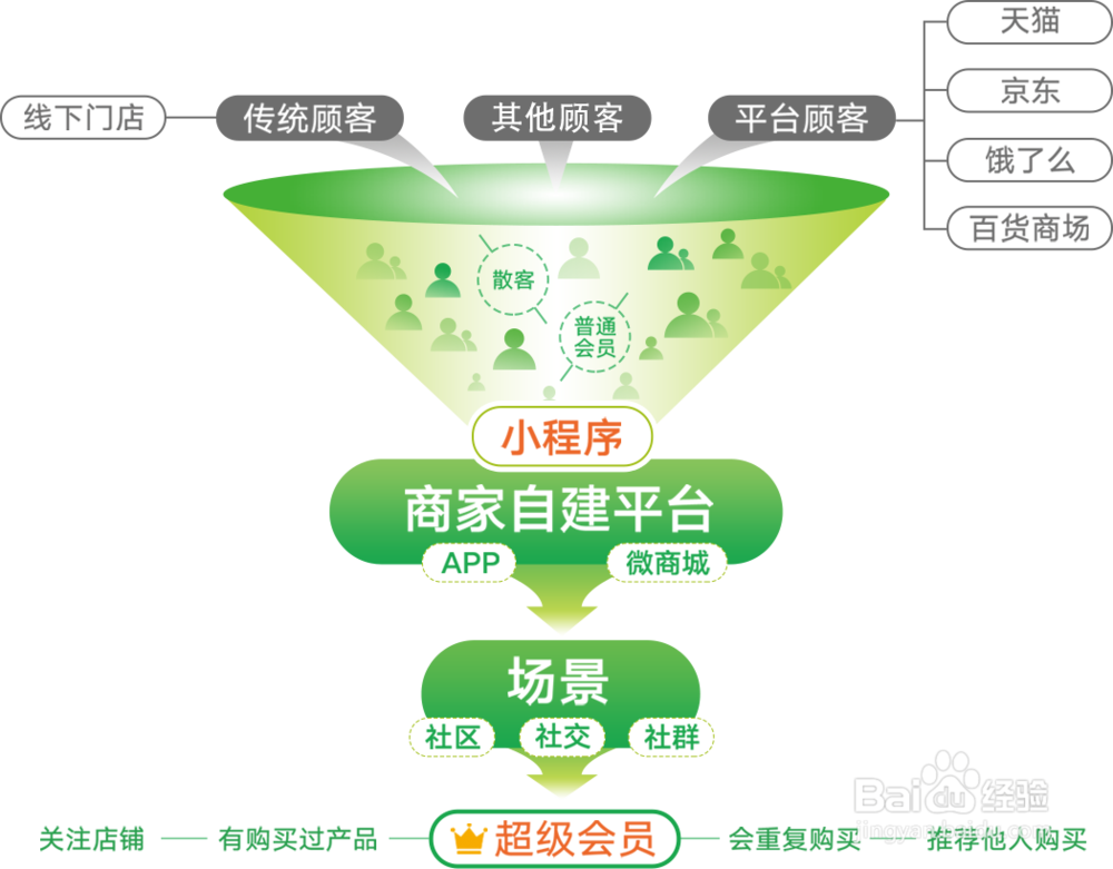 便利店怎么做新零售，有什么新零售解决方案