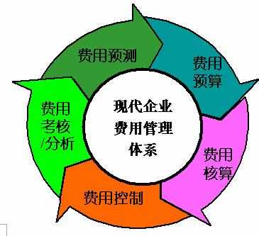 摊销本月应负担的财产保险费400，其中制造费用负担300，管理费用100。求会计分录