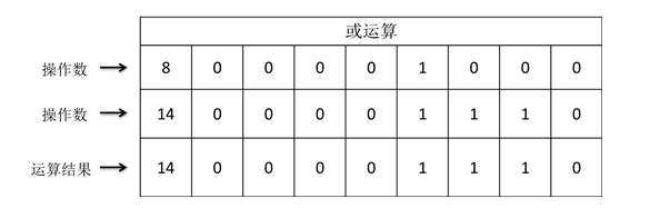 复合赋值位运算符“&=、^ =、| =”