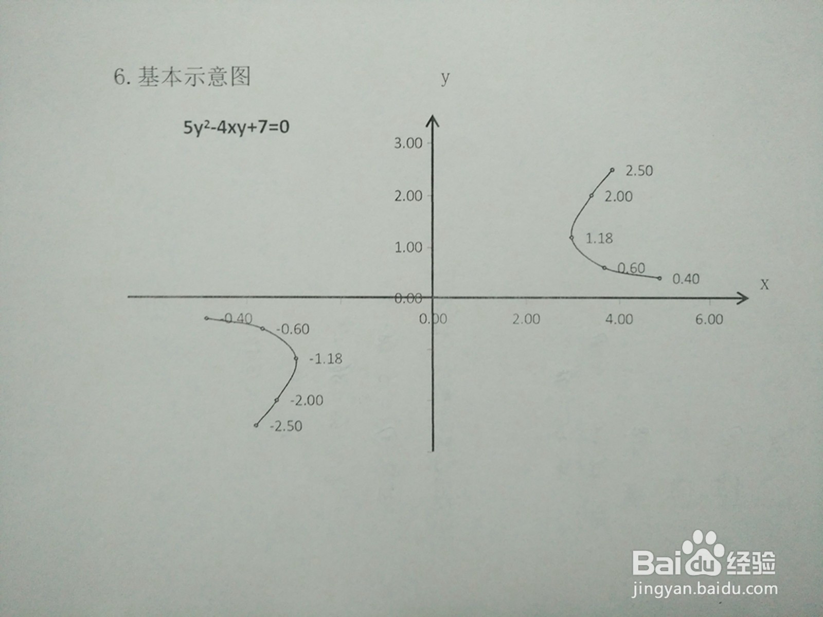 如何画曲线5y²-4xy+7=0的图像示意图？