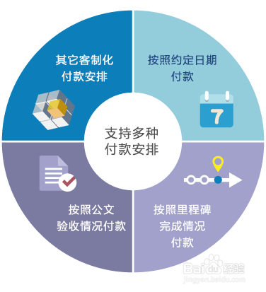 8Manage电子采购合同管理方法